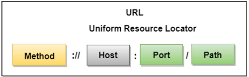 uniform resource locator - url