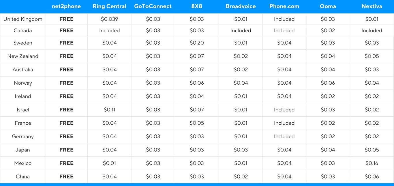 VoIP international call rates