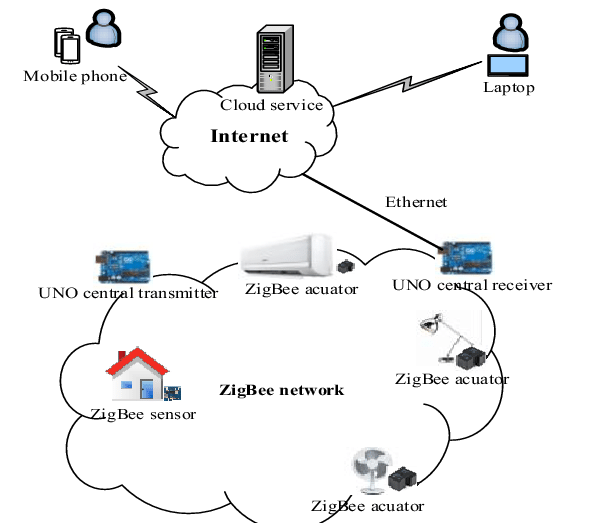 ZigBee-home-network