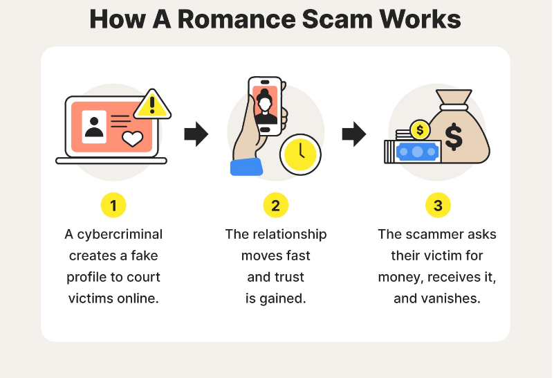 how_a_romance_scam_works