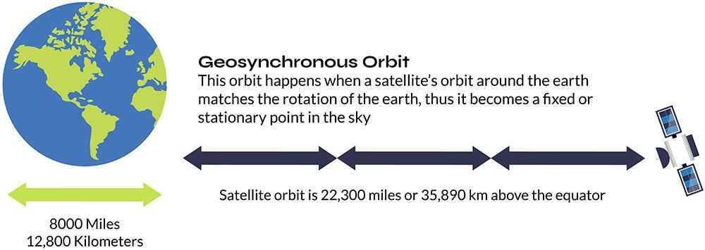 Geostationary Satellite