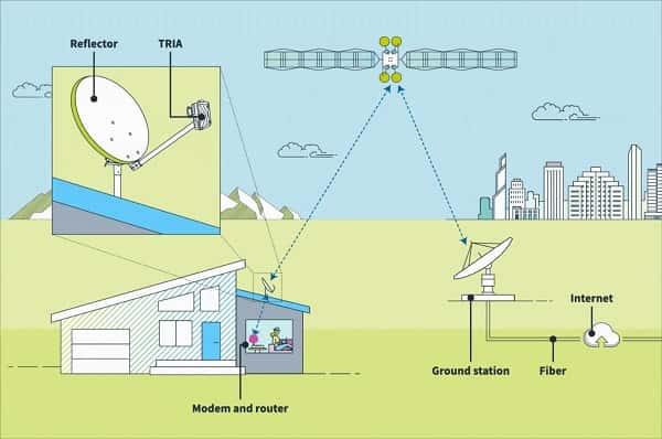 Components of satellite internet technology