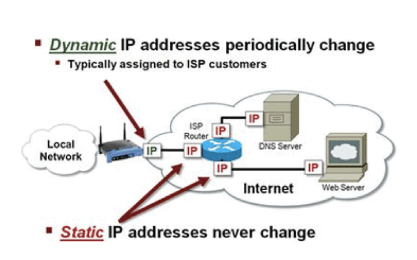 dynamic ip address and static ip address