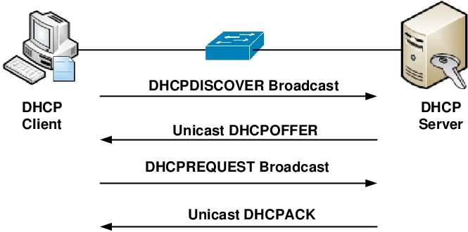 how dhcp works