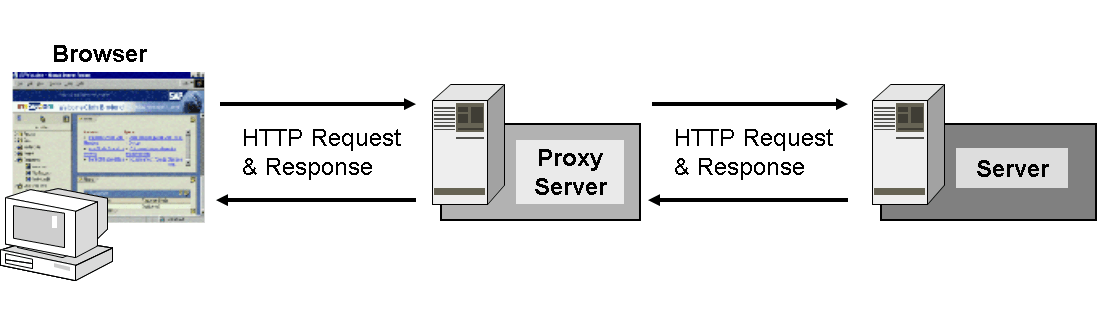 how http proxy works