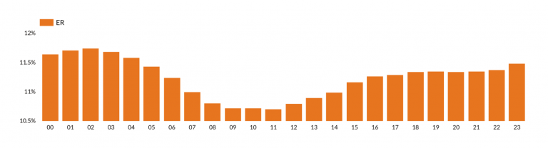 Fanbytes’ own data from Bytesights showing previous best times to post on TikTok. This has changed very recently.