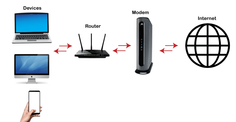 How does a router work?