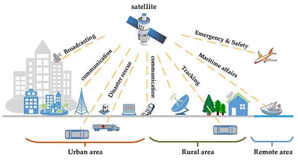 Applications of satellite internet