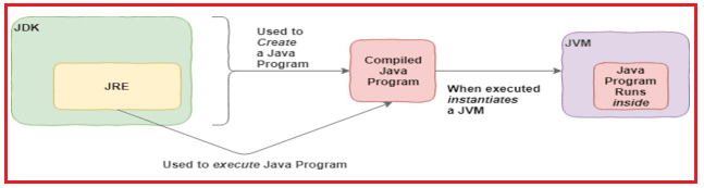 workflow of JDK-JVM-JRE