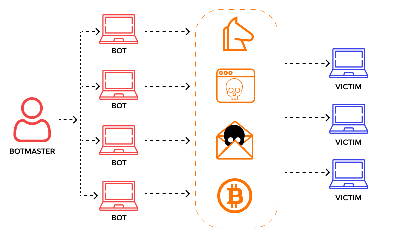 botnet working methodology