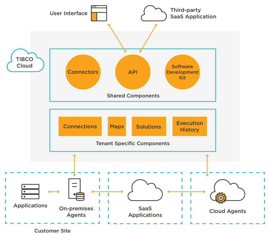 cloud integration working