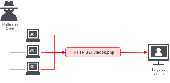 ddos-app-layer-attack