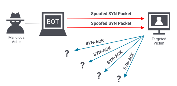 ddos-protocol-attack