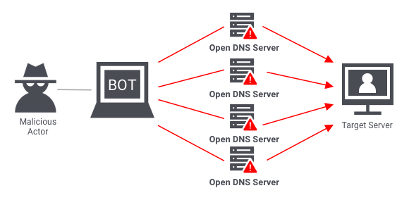 ddos-volumetric-attack