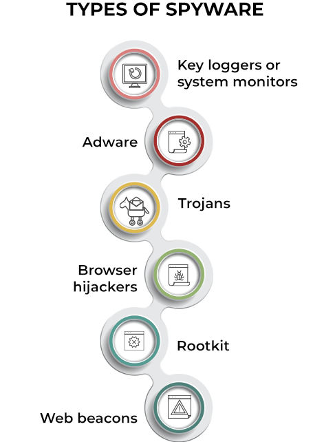 types of spyware