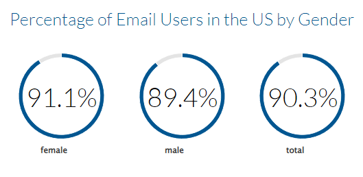 percentage of email users by gender in the USA