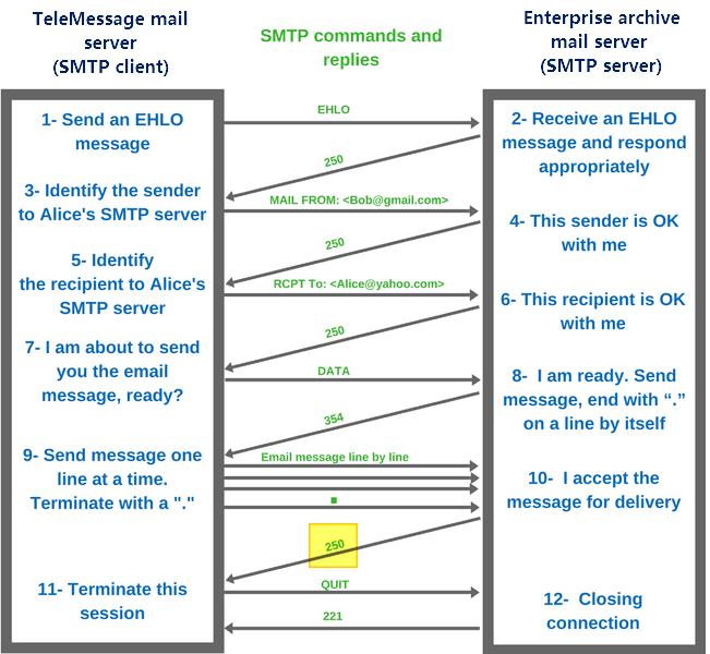 smtp-flow