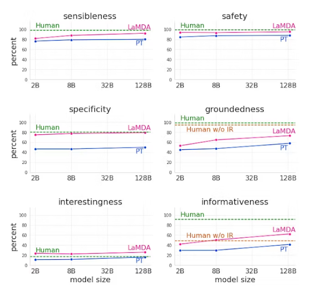 LaMDA sensitivity test metrics by Google