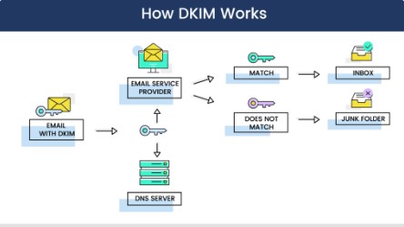 how-dkim-works