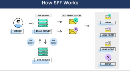 how-spf-protocol-works