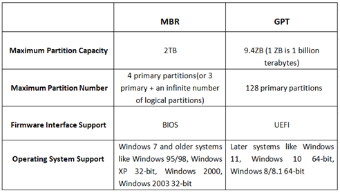 GUID Partition Table