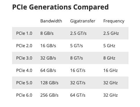 Different PCIe Generations