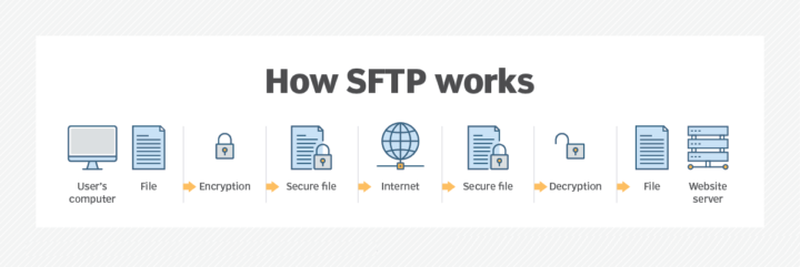 How Does SFTP work