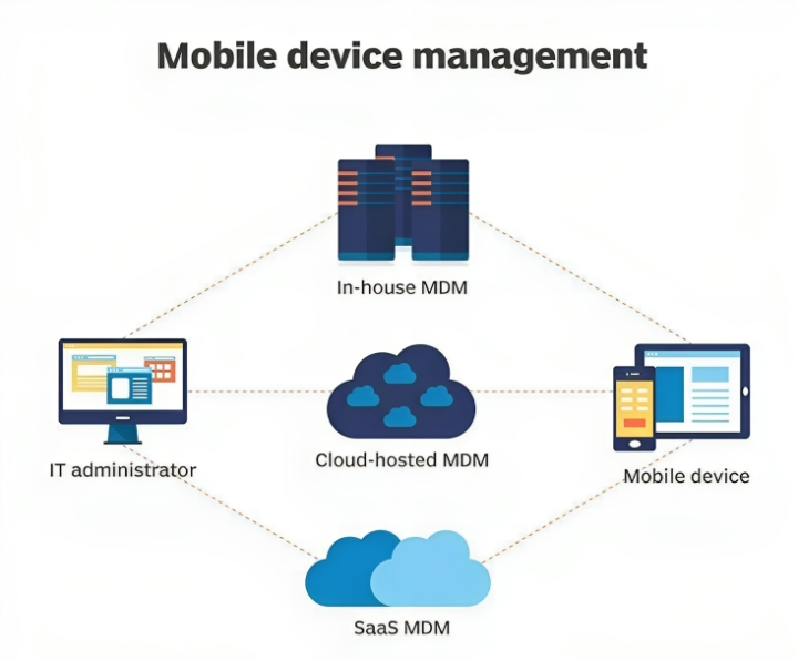 Mobile device Management. Архитектура mobile device Management. Структура mobile device Management. Что такое MDM mobile.