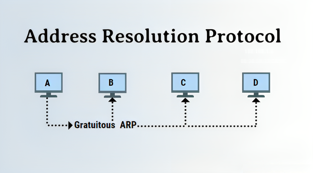 Address Resolution Protocol (ARP)