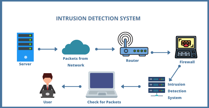 Intrusion Detection System (IDS)