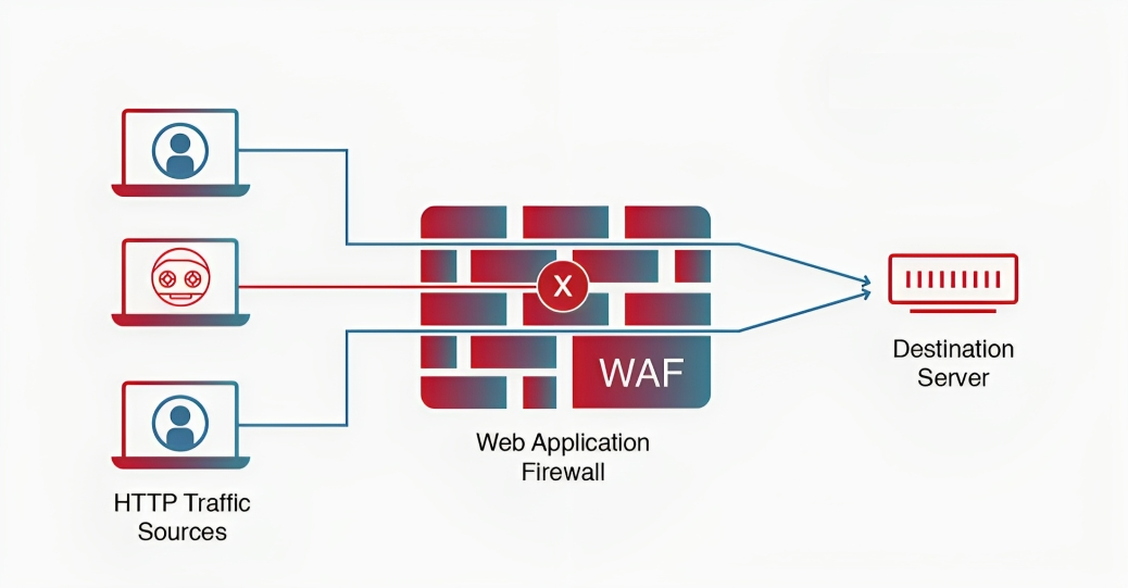 Web Application Firewall