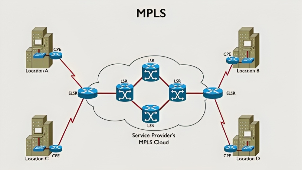 What is MPLS (multiprotocol label switching)