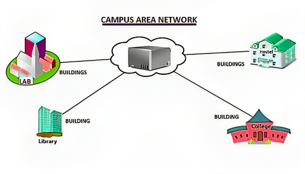 What is a Campus Area Network