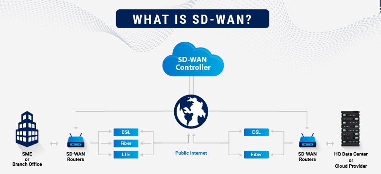 What is an SD-WAN