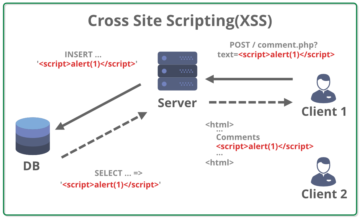 What is cross-site scripting (XSS) and how to prevent it