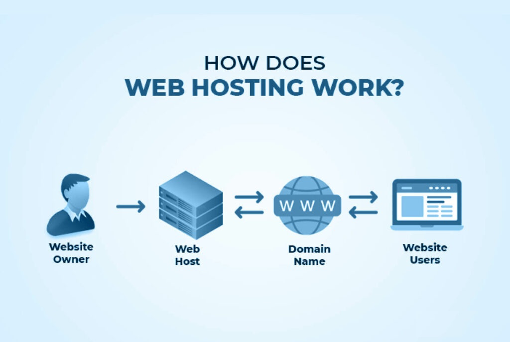 How Does Web Hosting Work