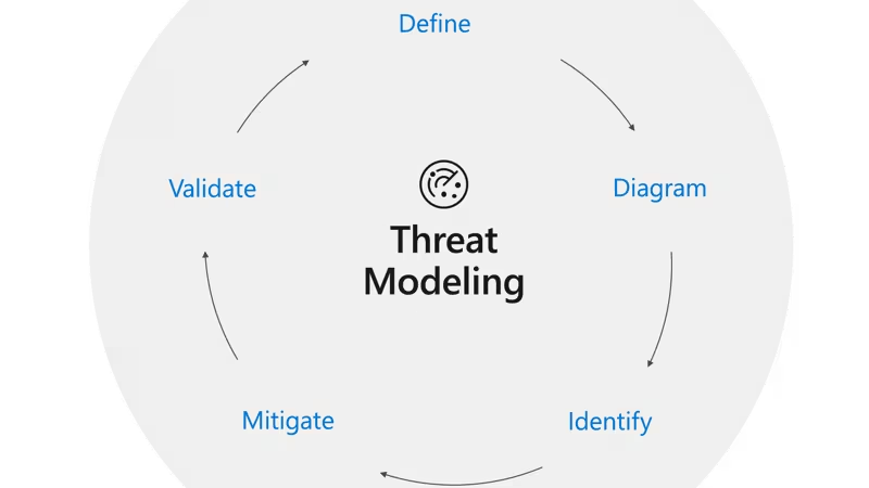 What Is Threat Modeling