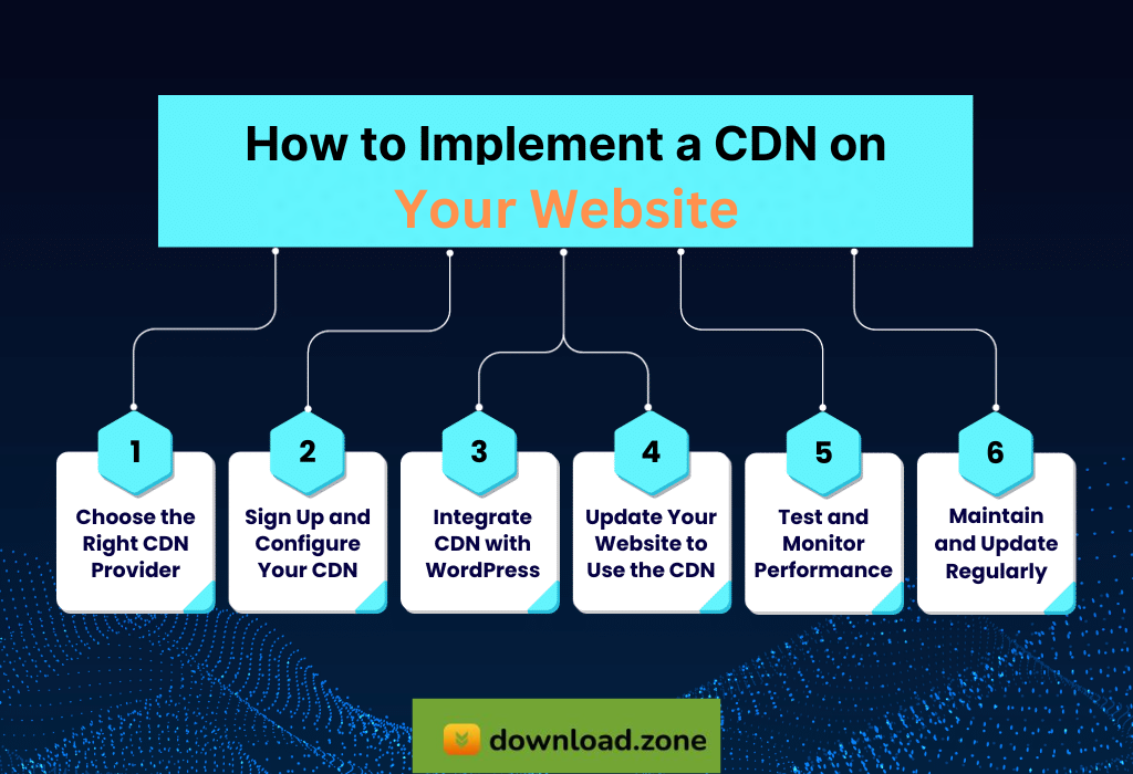 how to set a CDN for your website