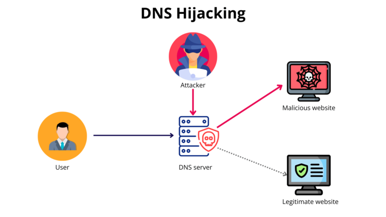 what-is-dns-hijacking