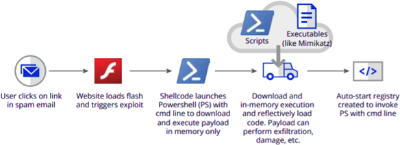 Fileless Malware Example