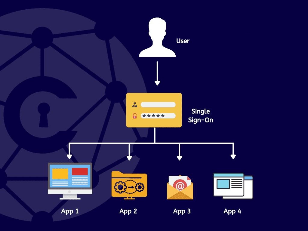 What Is SAML