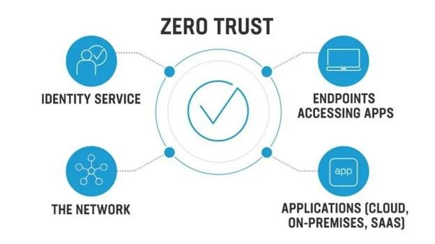 What Is Zero Trust Network Access