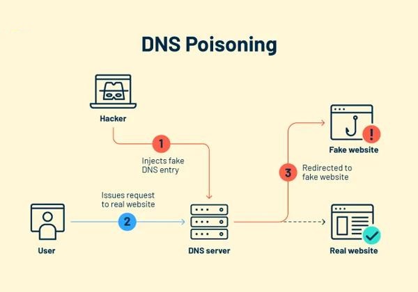 What is DNS Poisoning