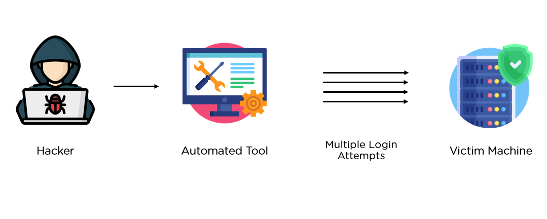 What is a Brute Force Attack