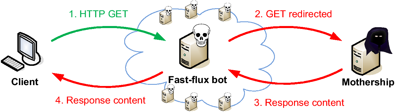 What Is a Fast Flux Network