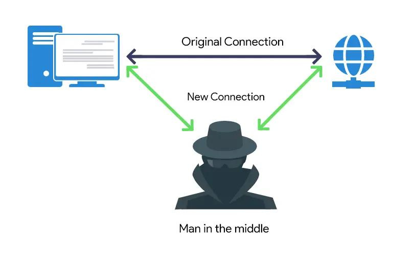 What Is a Man-in-the Middle Attack (MITM)