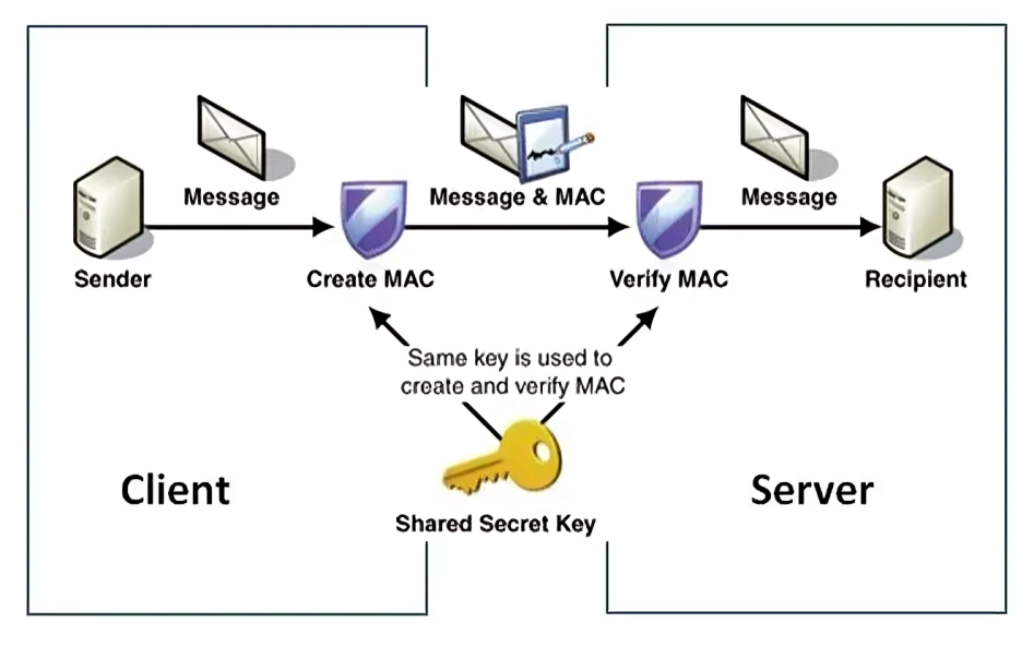 What is Hash-based Message Authentication Code (HMAC)