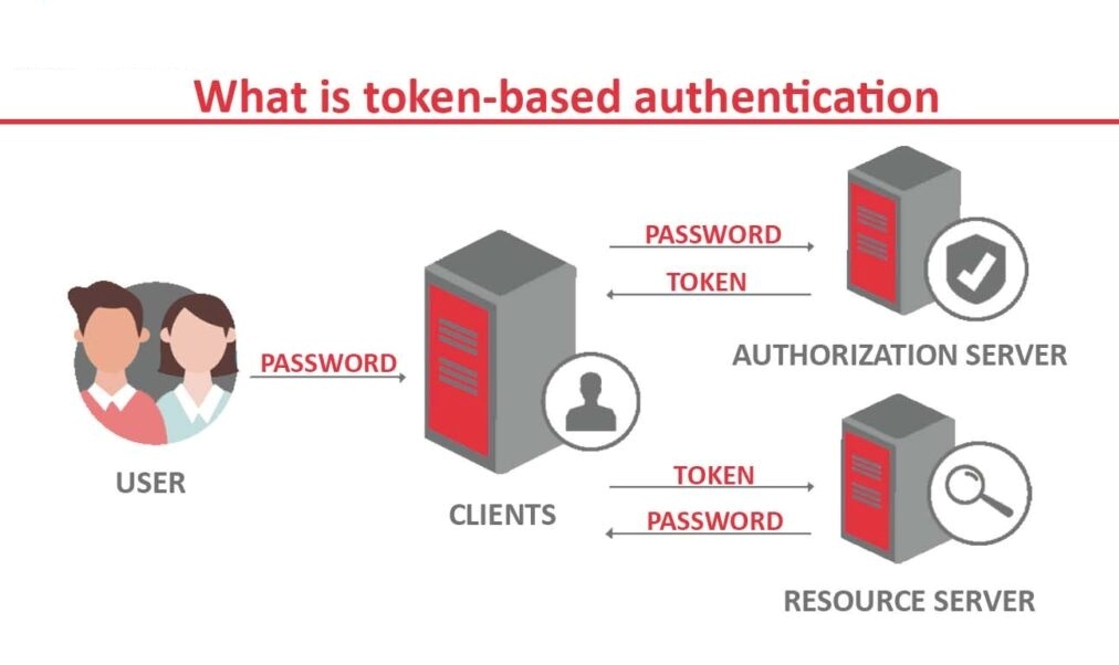 What is Token-Based Authentication