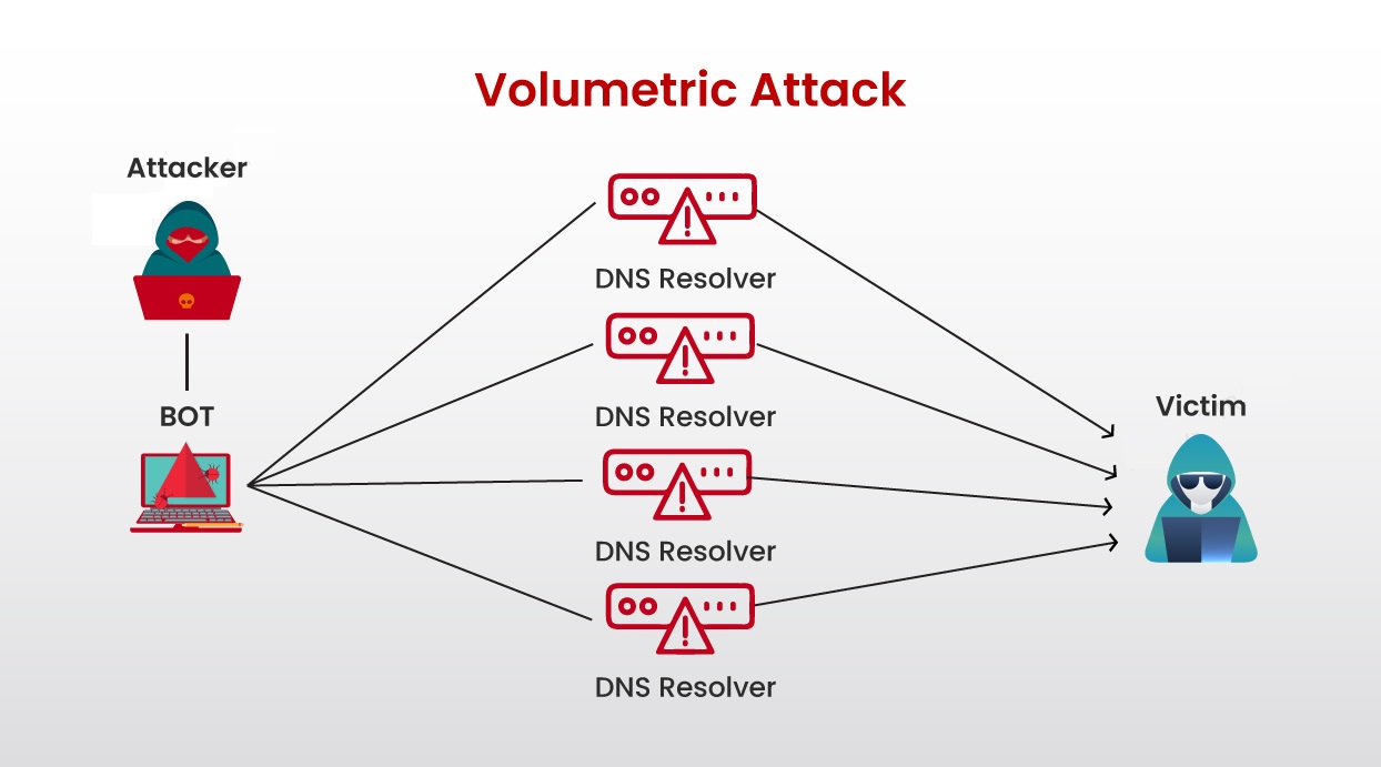 What is a Volumetric Attack