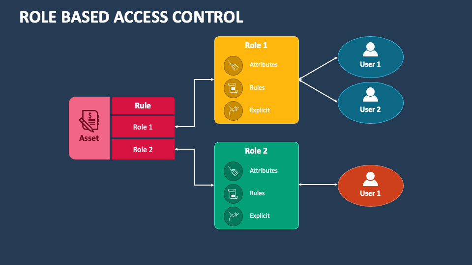 Role-based access control (RBAC)